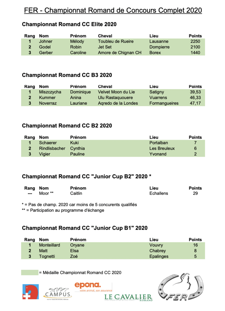 Championnat romand CC 2020