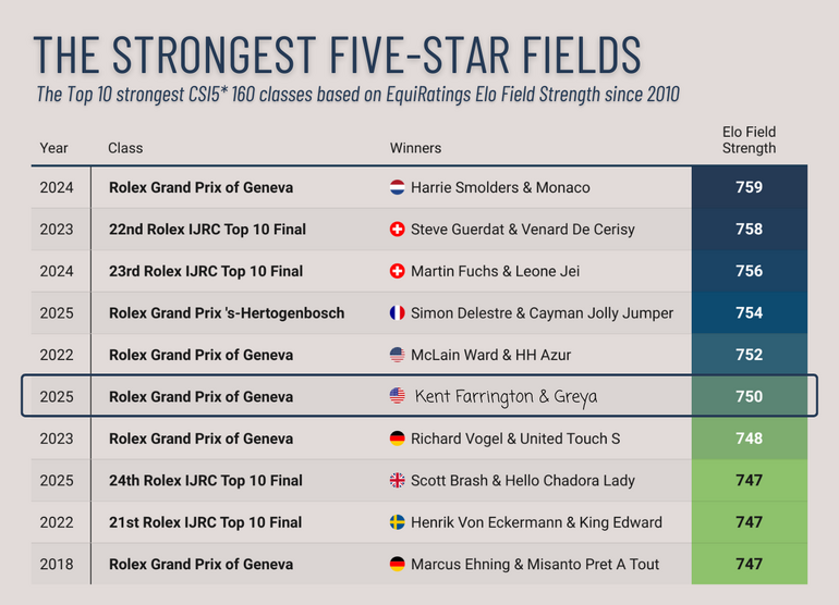 D'après les statistiques d'EquiRatings, neuf compétitions du CHI de Genève dans le Top 10 des épreuves les plus relevées au monde depuis 2010