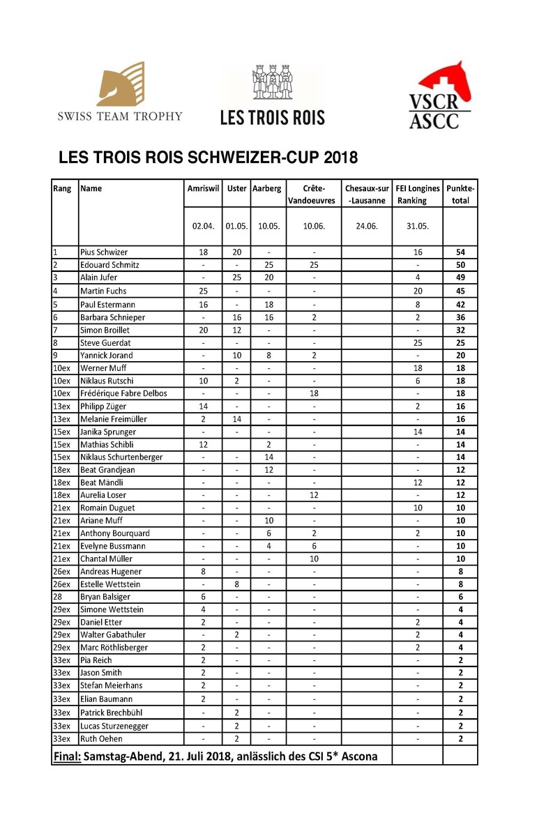 Classement Coupe suisse